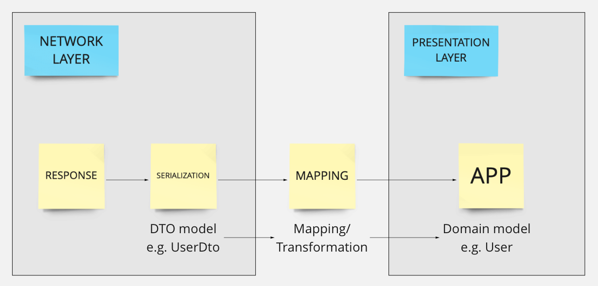 Network Layer