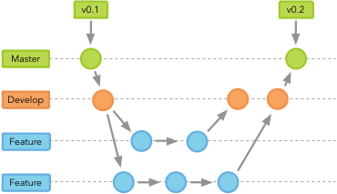 Diagram of Gitflow branch structure 